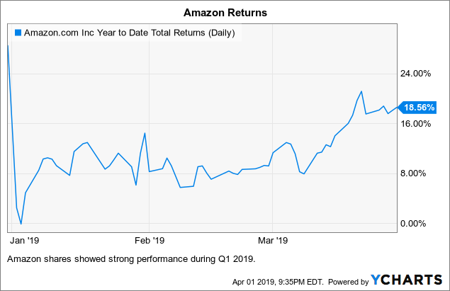 Amazon Chart Stock