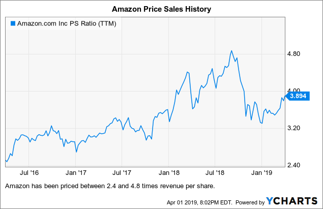 Amazon Share Price Chart