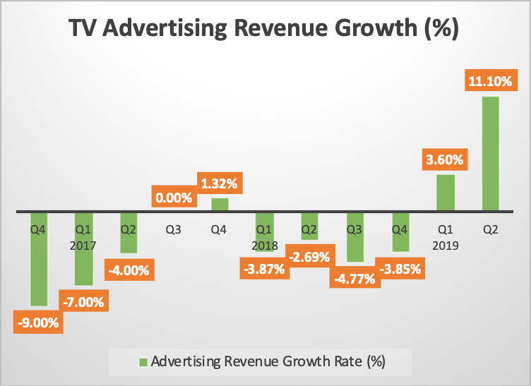 Corus Entertainment Back To Back Quarter Of Positive Advertising