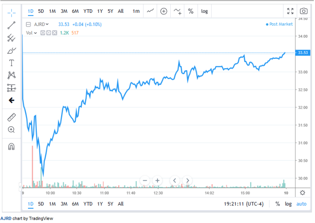 Ajrd Stock Chart