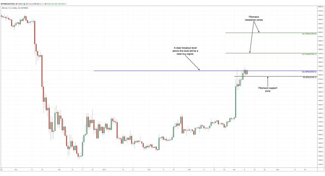 Bitcoin daily chart