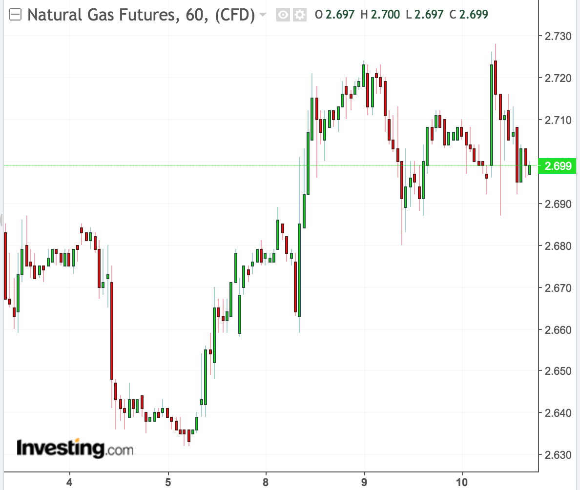 Natural Gas Futures Muted Ahead Of Thursday's Storage Report | Seeking ...