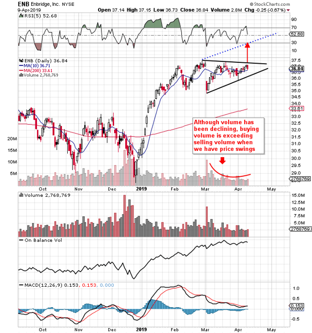 Enbridge Higher Prices On The Way (NYSEENB) Seeking Alpha