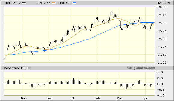 iShares Gold Trust