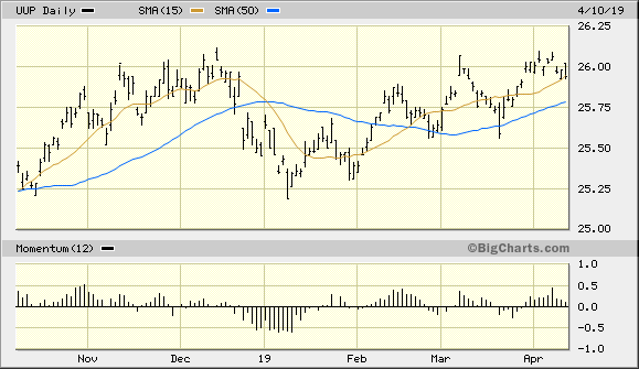 Invesco DB U.S. Dollar Index Bullish Fund