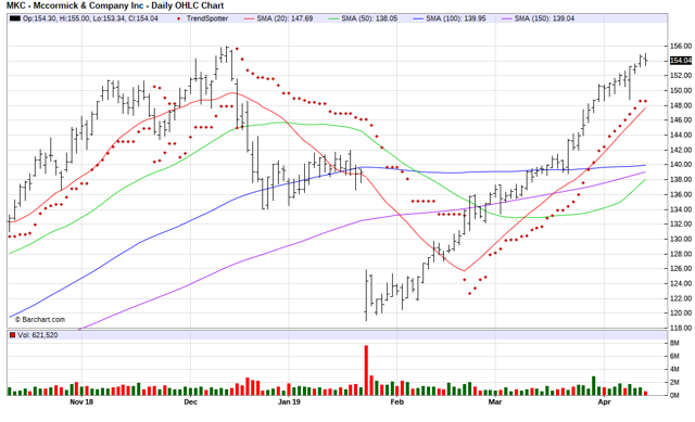 McCormick & Co - Chart Of The Day (NYSE:MCK) | Seeking Alpha