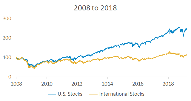 What Are International Stocks