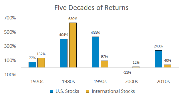 International Stock Index Chart