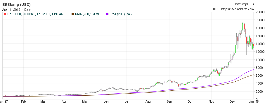 Is Bitcoin (BTC) Dead: A Bubble Or A Stable Investment? – Fri May 24