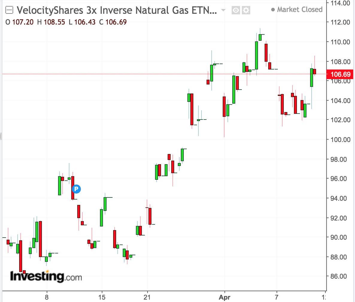 Natural Gas Price Chart Bloomberg
