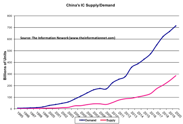 Semiconductor Equipment Suppliers Head To China  In 2020 