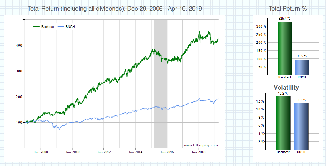 Is Now A Good Time To Buy The Vanguard Real Estate ETF? Vanguard Real