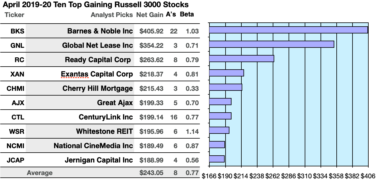 Russell 3000 An April Index For All Sectors, Even REITs Seeking Alpha