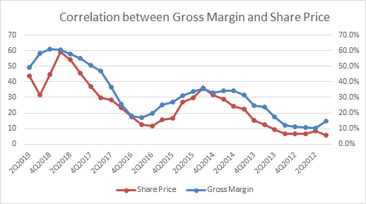 Micron Technology A Commodity Company In Its Down Cycle Micron