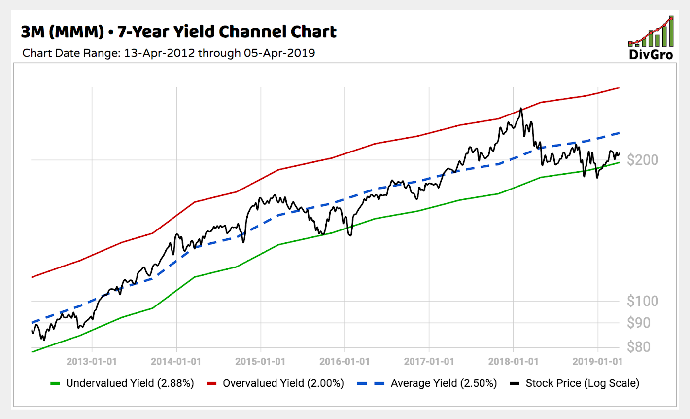 Chubb Stock Chart