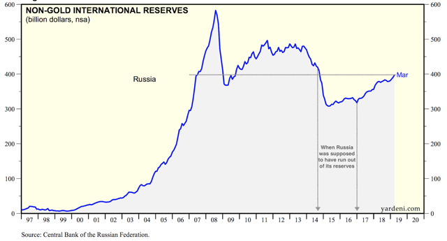 Russian forex reserves