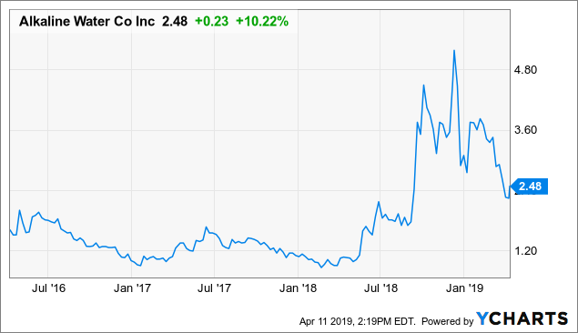 Wter Stock Chart