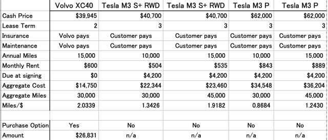 Comparison of rentals Tesla