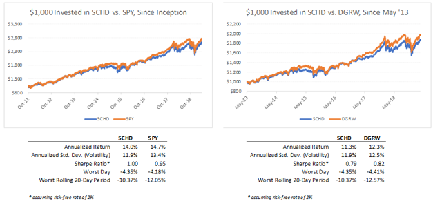 Schwab Dividend Fund