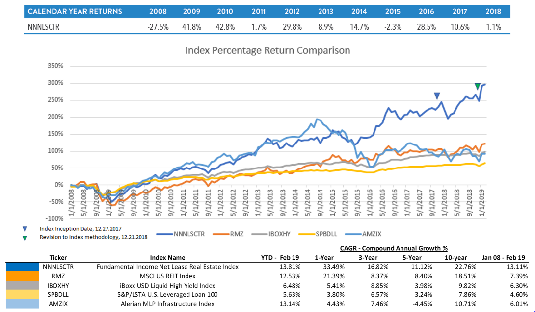 A Treasure Hunt For Absolute Return Potential Real Estate Net Lease