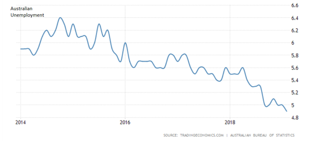 Australian Unemployment