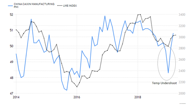 China PMI vs Metal Prices