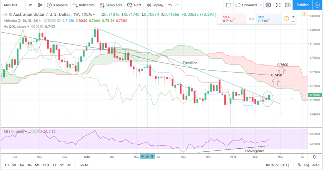 AUDUSD weekly