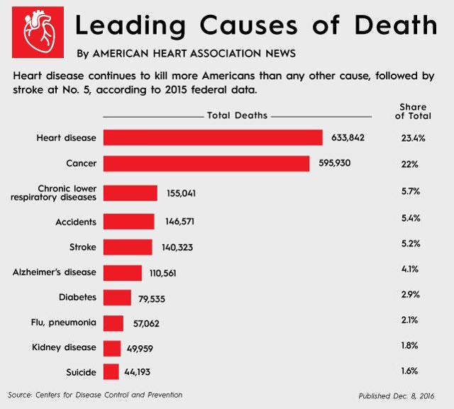 heart disease number one killer