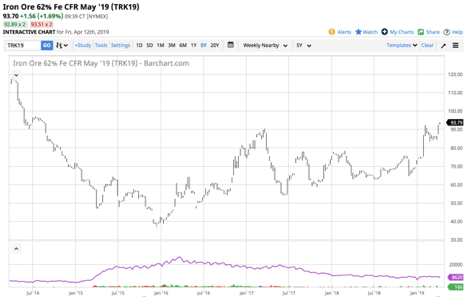 Iron Ore Price Chart Yahoo