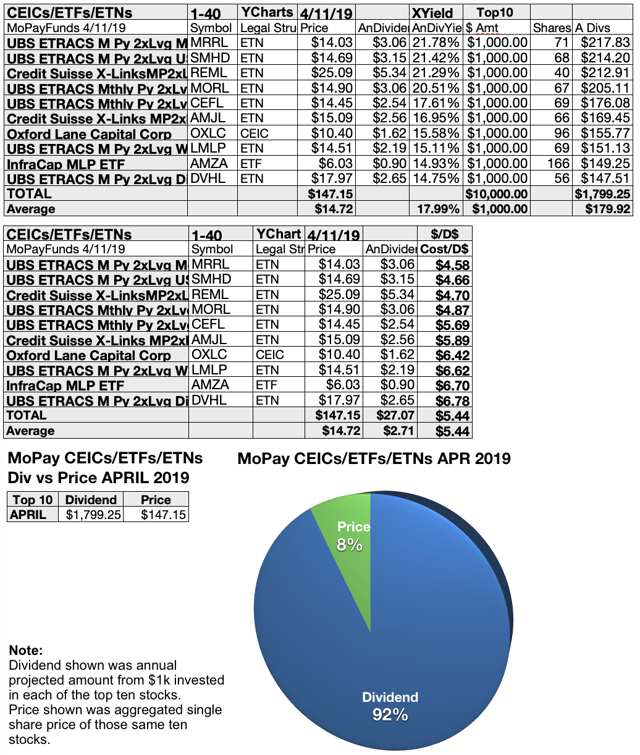Dog Catcher's 94 Monthly Pay Dividend Equities And 80 Funds For April (NYSEMTR) Seeking Alpha