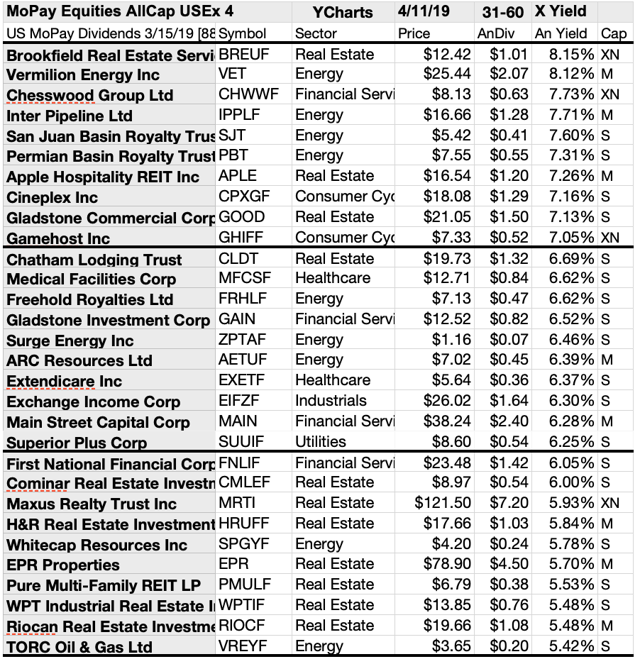 Dog Catcher's 94 Monthly Pay Dividend Equities And 80 Funds For April (NYSEMTR) Seeking Alpha