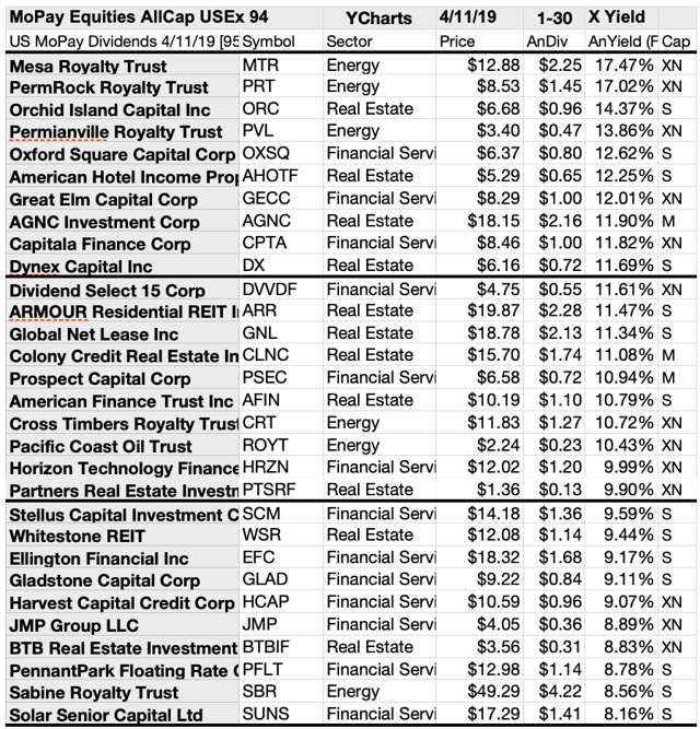 Dog Catcher's 94 Monthly Pay Dividend Equities And 80 Funds For April (NYSEMTR) Seeking Alpha