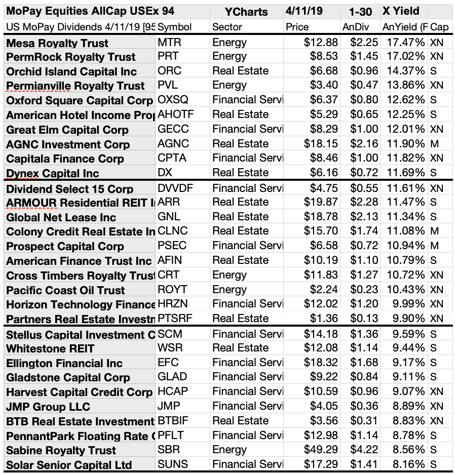 Dog Catcher's 94 Monthly Pay Dividend Equities And 80 Funds For April (NYSEMTR) Seeking Alpha
