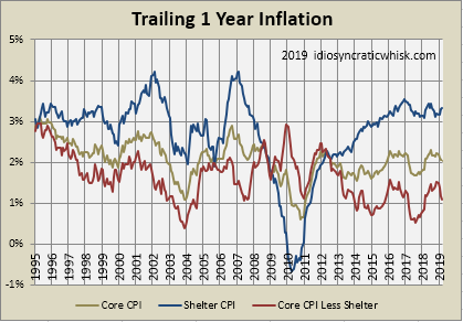 March 2019 CPI Inflation | Seeking Alpha