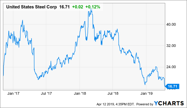 Us Steel Stock Chart