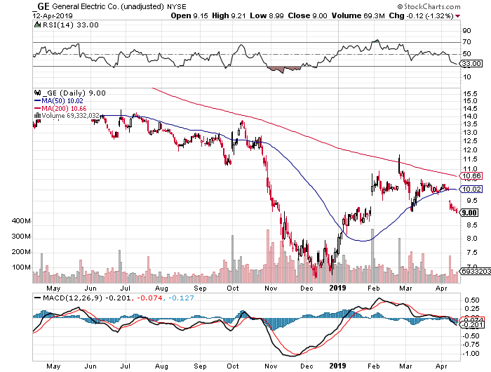 General Electric Buying Opportunity After Last Week's Massacre (NYSE