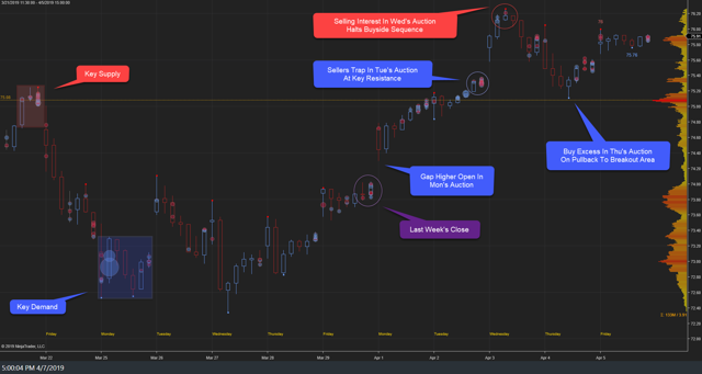 XLK Weekly 05Apr19