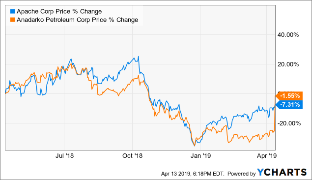 Apache Stock Chart