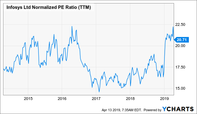 Infosys - Avoid At Current Levels (NYSE:INFY) | Seeking Alpha