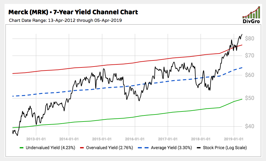 SIGNIFICANTLY Undervalued And A HUGE Dividend Grower!