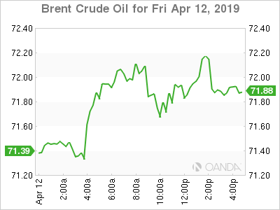 Brent crude graph