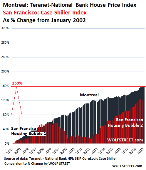 Toronto House Prices Chart