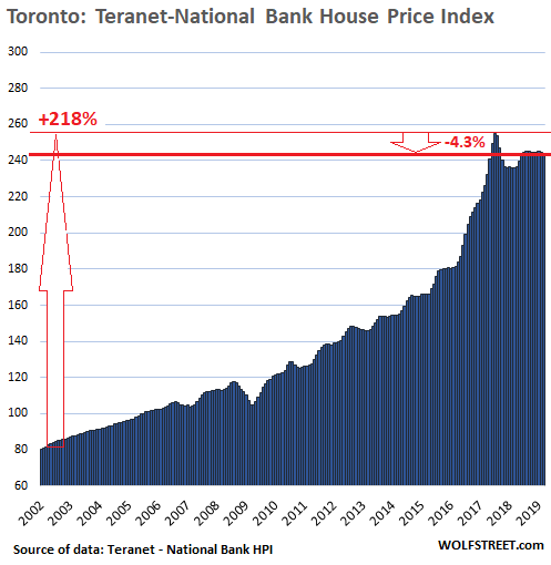 Toronto Home Prices Chart