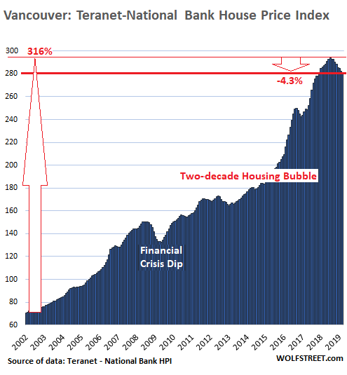 Image result for vancouver: Teranet-National Bank Housing price index chart pictures
