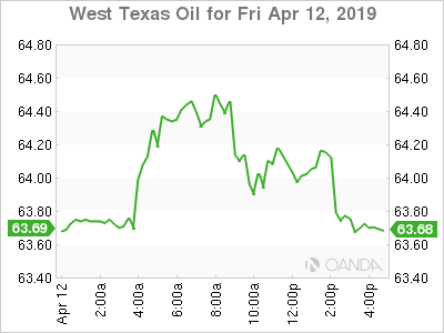 West Texas Intermediate graph