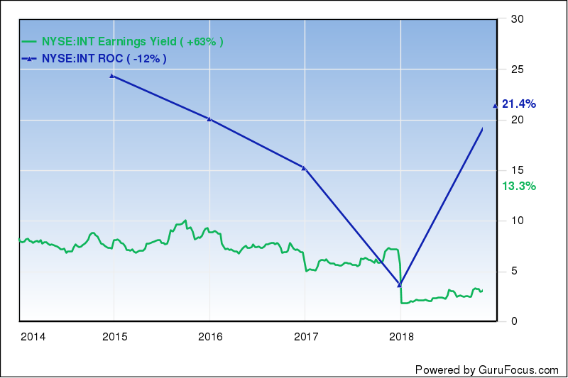 Is World Fuel Services Back On Track? (NYSEWKC) Seeking Alpha