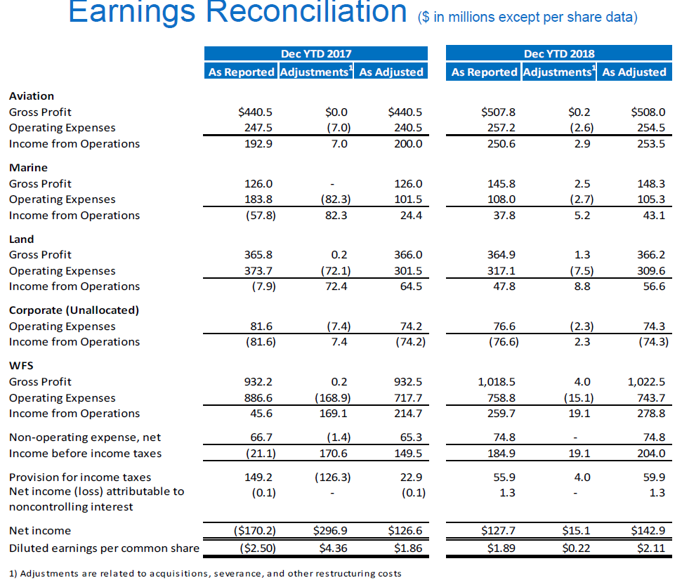 Is World Fuel Services Back On Track? (NYSEWKC) Seeking Alpha