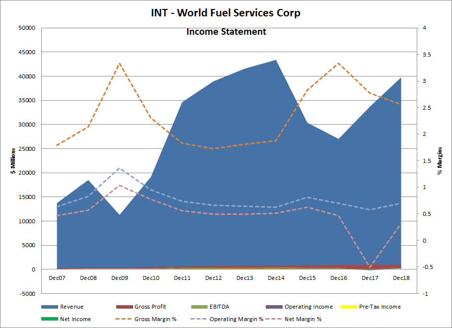 Is World Fuel Services Back On Track? (NYSEWKC) Seeking Alpha