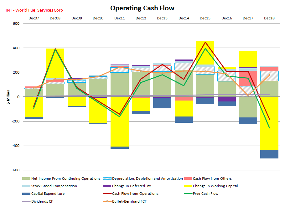 Is World Fuel Services Back On Track? (NYSEWKC) Seeking Alpha