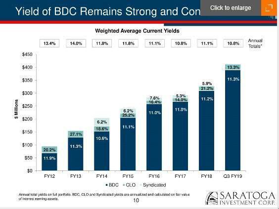 SAR revenue sources